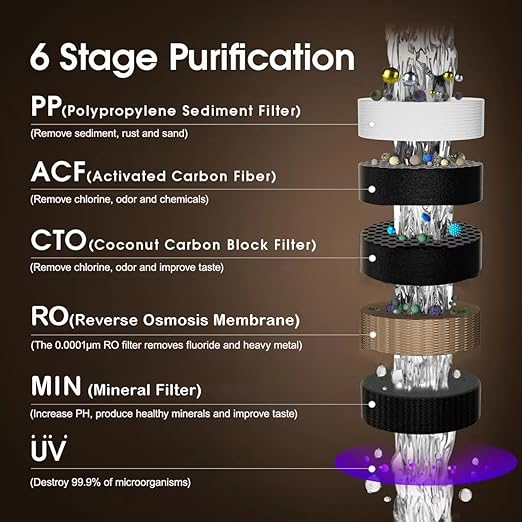 6 Stage Countertop Water Filtration, WP-RSA Countertop RO Alkaline Remineralization Water Filter, 3:1 Pure to Drain, Self-Flush with Pure Water (White) - COOLBABY